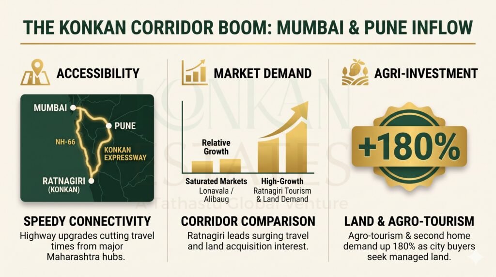 The Konkan-Corridor Boom - Mumbai and Pune Inflow
